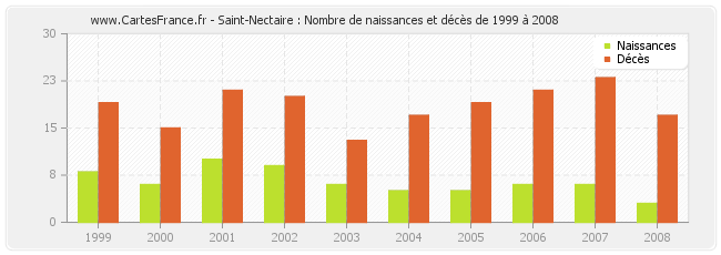 Saint-Nectaire : Nombre de naissances et décès de 1999 à 2008