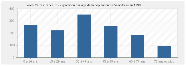 Répartition par âge de la population de Saint-Ours en 1999
