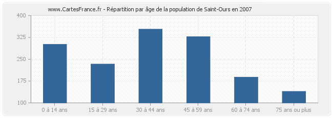 Répartition par âge de la population de Saint-Ours en 2007