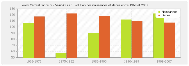 Saint-Ours : Evolution des naissances et décès entre 1968 et 2007
