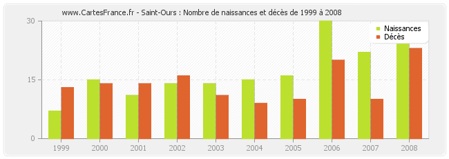 Saint-Ours : Nombre de naissances et décès de 1999 à 2008