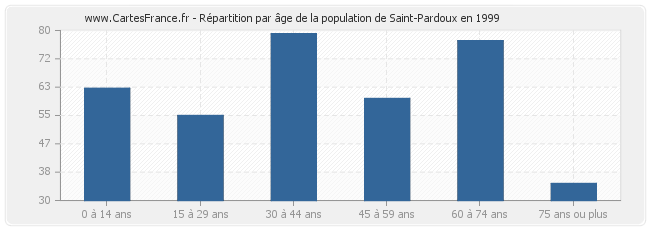 Répartition par âge de la population de Saint-Pardoux en 1999