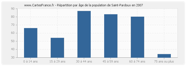 Répartition par âge de la population de Saint-Pardoux en 2007