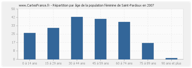 Répartition par âge de la population féminine de Saint-Pardoux en 2007