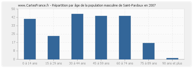 Répartition par âge de la population masculine de Saint-Pardoux en 2007