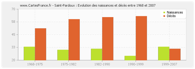 Saint-Pardoux : Evolution des naissances et décès entre 1968 et 2007