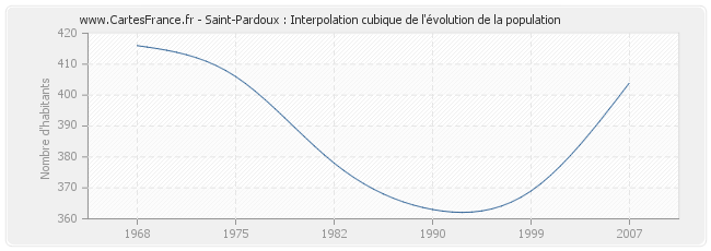 Saint-Pardoux : Interpolation cubique de l'évolution de la population
