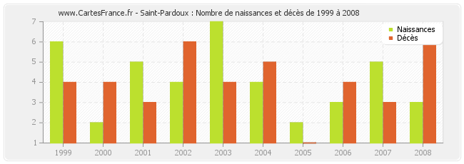 Saint-Pardoux : Nombre de naissances et décès de 1999 à 2008