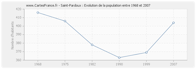 Population Saint-Pardoux