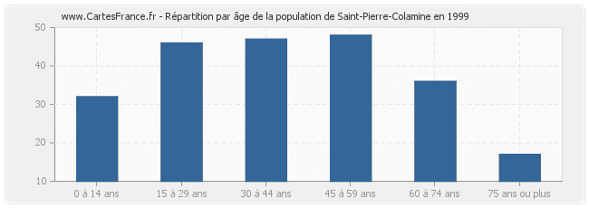 Répartition par âge de la population de Saint-Pierre-Colamine en 1999