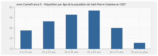 Répartition par âge de la population de Saint-Pierre-Colamine en 2007