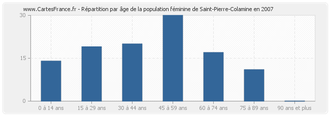 Répartition par âge de la population féminine de Saint-Pierre-Colamine en 2007