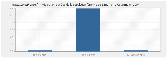 Répartition par âge de la population féminine de Saint-Pierre-Colamine en 2007