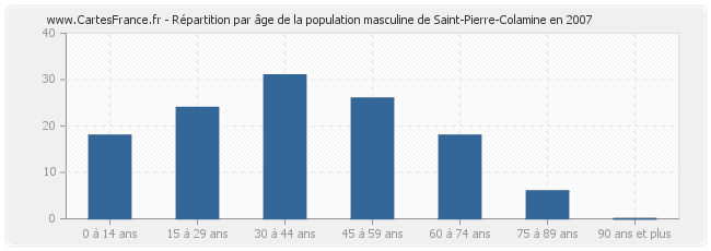 Répartition par âge de la population masculine de Saint-Pierre-Colamine en 2007