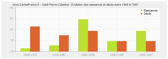 Saint-Pierre-Colamine : Evolution des naissances et décès entre 1968 et 2007