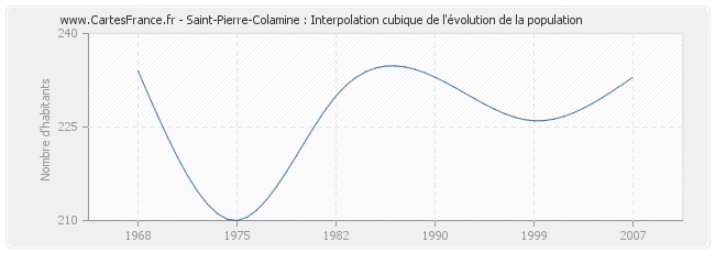 Saint-Pierre-Colamine : Interpolation cubique de l'évolution de la population