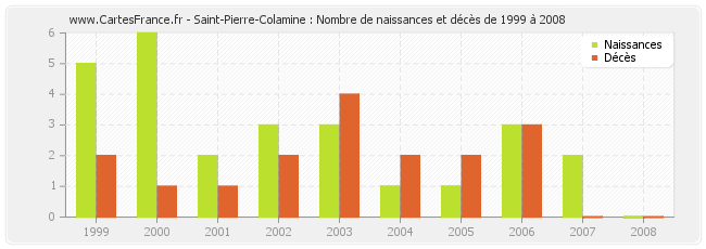 Saint-Pierre-Colamine : Nombre de naissances et décès de 1999 à 2008