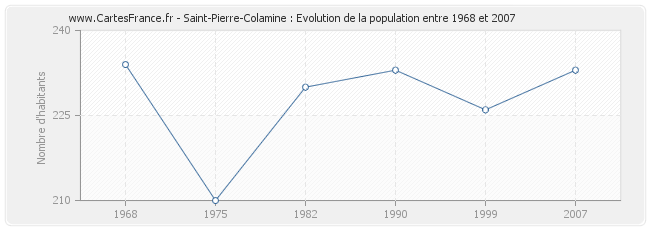 Population Saint-Pierre-Colamine