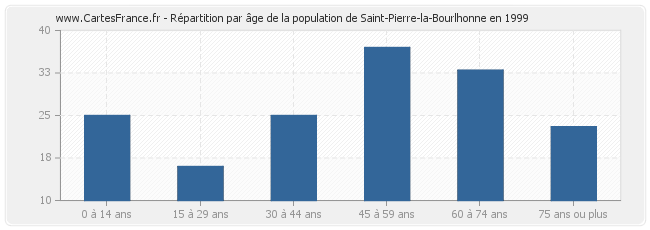 Répartition par âge de la population de Saint-Pierre-la-Bourlhonne en 1999