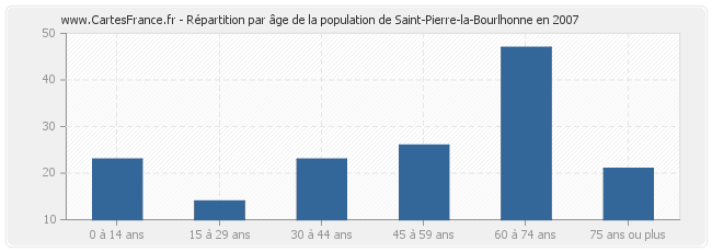 Répartition par âge de la population de Saint-Pierre-la-Bourlhonne en 2007