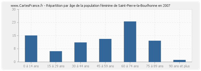 Répartition par âge de la population féminine de Saint-Pierre-la-Bourlhonne en 2007