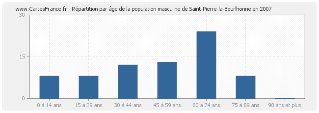 Répartition par âge de la population masculine de Saint-Pierre-la-Bourlhonne en 2007