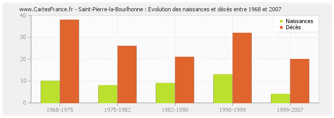 Saint-Pierre-la-Bourlhonne : Evolution des naissances et décès entre 1968 et 2007
