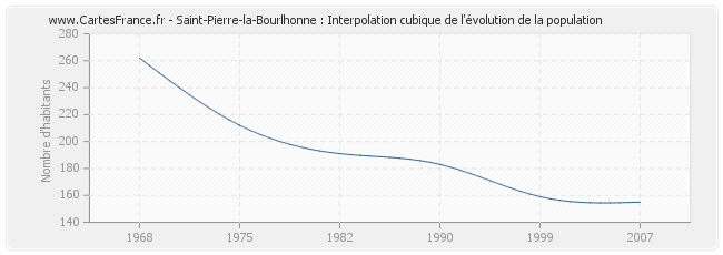 Saint-Pierre-la-Bourlhonne : Interpolation cubique de l'évolution de la population