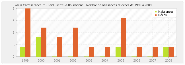 Saint-Pierre-la-Bourlhonne : Nombre de naissances et décès de 1999 à 2008