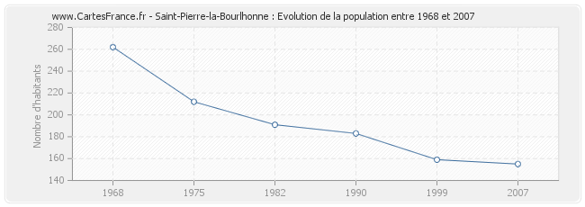 Population Saint-Pierre-la-Bourlhonne
