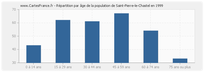 Répartition par âge de la population de Saint-Pierre-le-Chastel en 1999