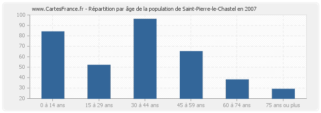 Répartition par âge de la population de Saint-Pierre-le-Chastel en 2007