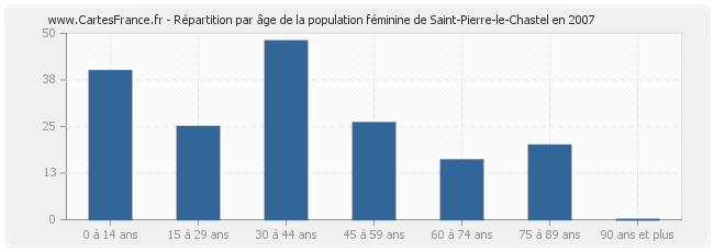Répartition par âge de la population féminine de Saint-Pierre-le-Chastel en 2007