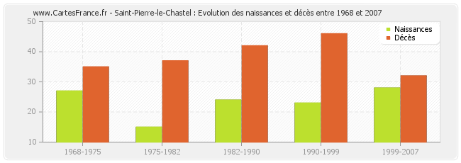Saint-Pierre-le-Chastel : Evolution des naissances et décès entre 1968 et 2007