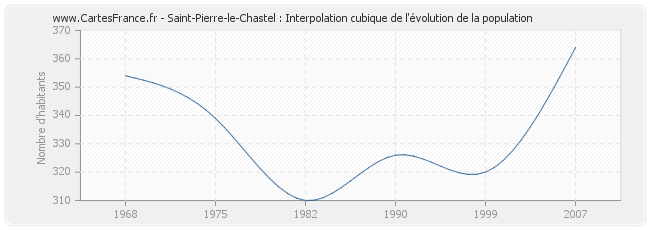 Saint-Pierre-le-Chastel : Interpolation cubique de l'évolution de la population
