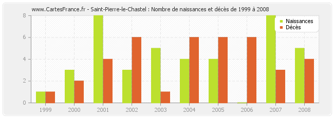 Saint-Pierre-le-Chastel : Nombre de naissances et décès de 1999 à 2008
