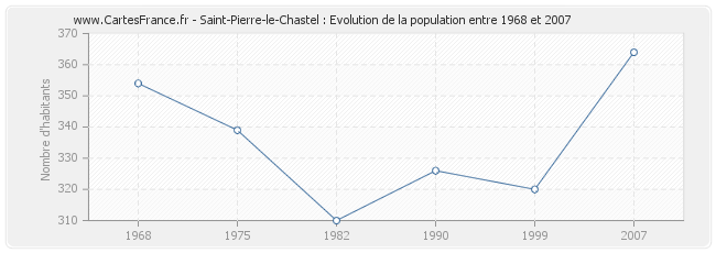 Population Saint-Pierre-le-Chastel