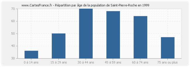Répartition par âge de la population de Saint-Pierre-Roche en 1999