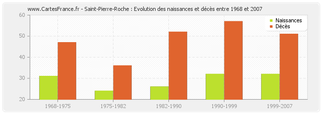 Saint-Pierre-Roche : Evolution des naissances et décès entre 1968 et 2007