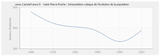 Saint-Pierre-Roche : Interpolation cubique de l'évolution de la population