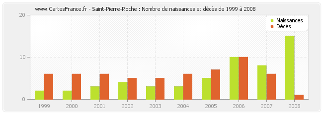 Saint-Pierre-Roche : Nombre de naissances et décès de 1999 à 2008