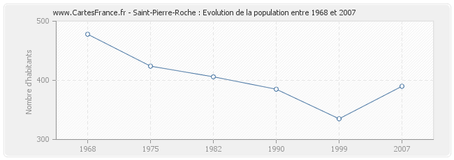 Population Saint-Pierre-Roche