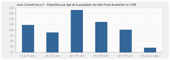 Répartition par âge de la population de Saint-Priest-Bramefant en 1999