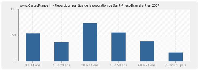 Répartition par âge de la population de Saint-Priest-Bramefant en 2007