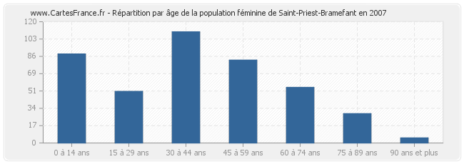 Répartition par âge de la population féminine de Saint-Priest-Bramefant en 2007