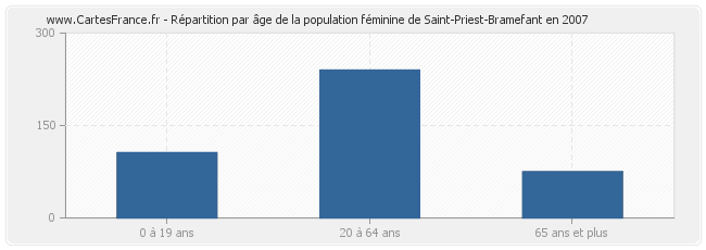 Répartition par âge de la population féminine de Saint-Priest-Bramefant en 2007