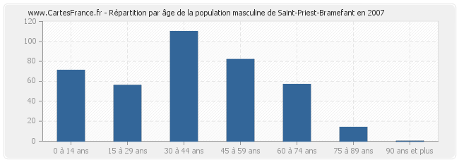 Répartition par âge de la population masculine de Saint-Priest-Bramefant en 2007