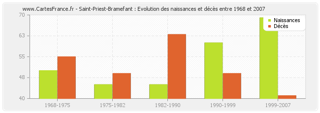 Saint-Priest-Bramefant : Evolution des naissances et décès entre 1968 et 2007