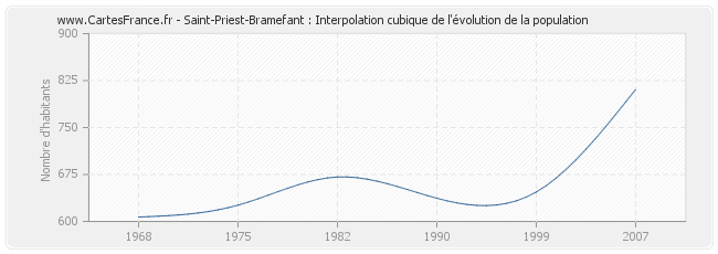 Saint-Priest-Bramefant : Interpolation cubique de l'évolution de la population