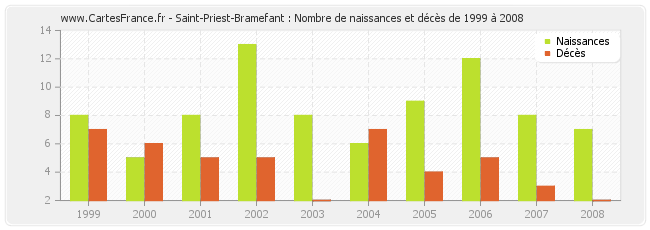 Saint-Priest-Bramefant : Nombre de naissances et décès de 1999 à 2008